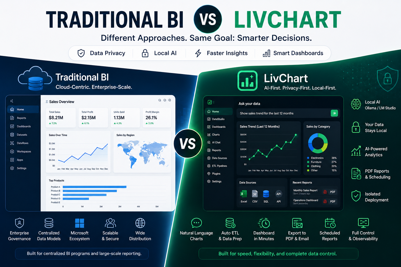 Power BI vs LivChart: Local AI BI and Privacy-First Analytics