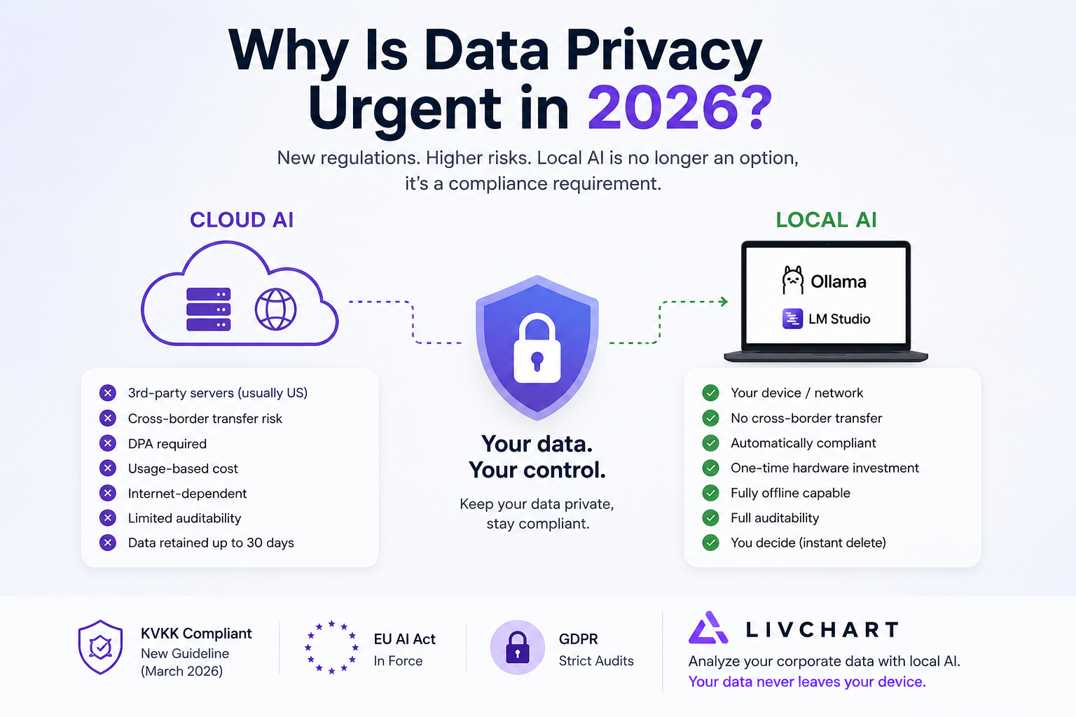 Data Privacy in the Age of KVKK and GDPR: Cloud AI vs Local AI