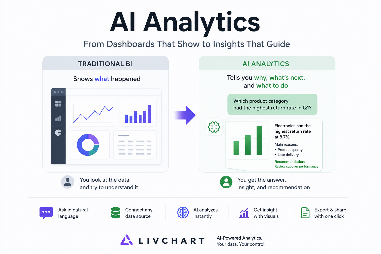 AI Analytics Nedir? (Ve Neden Sadece Güzel Bir Dashboard Değil)
