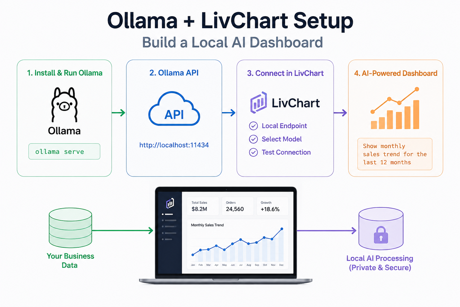 Ollama + LivChart Kurulum Rehberi: Dakikalar Icinde Local AI Paneli Olusturun